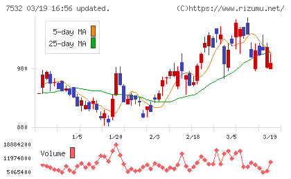 パン・パシフィック・インターナショナルホールディングスチャート