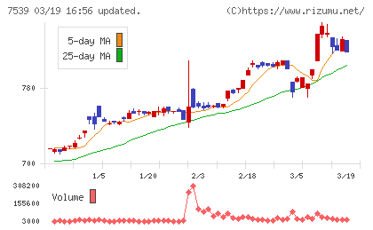 アイナボホールディングスチャート