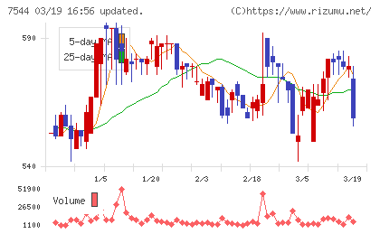 スリーエフチャート