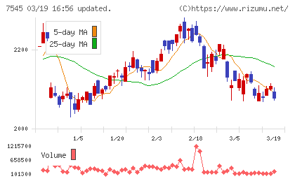 西松屋チェーンチャート