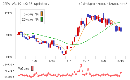 ゼンショーホールディングスチャート