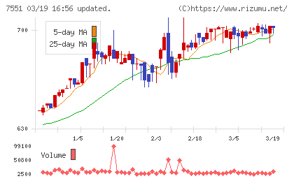 ウェッズチャート
