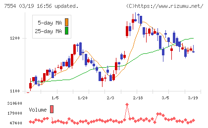 幸楽苑チャート