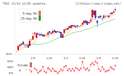 安楽亭チャート