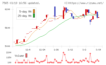 萬世電機チャート