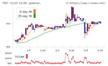 栄電子チャート