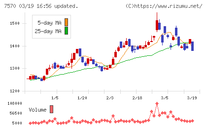 橋本総業ホールディングスチャート