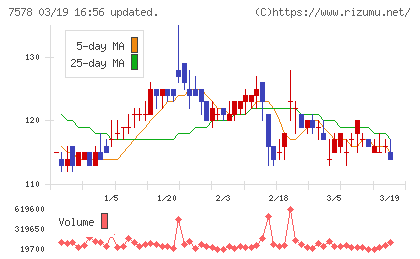ニチリョクチャート
