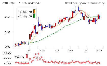 サイゼリヤチャート