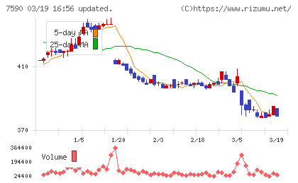 タカショーチャート