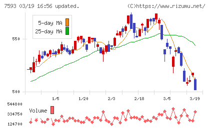 ＶＴホールディングスチャート