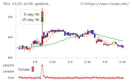 ポプラチャート