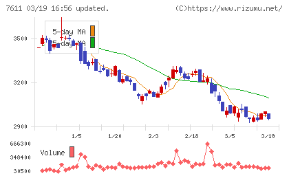 ハイデイ日高チャート