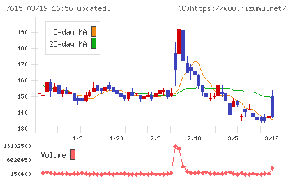 京都きもの友禅ホールディングスチャート