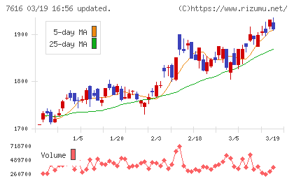 コロワイドチャート