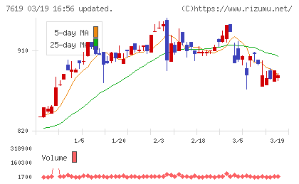 田中商事チャート