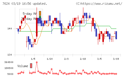 ＮａＩＴＯチャート