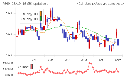 スギホールディングスチャート