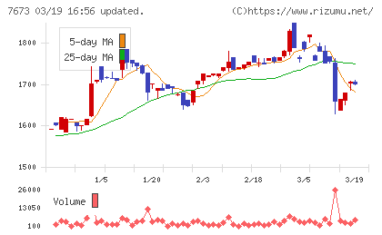 ダイコー通産チャート