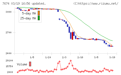 ＮＡＴＴＹ　ＳＷＡＮＫＹホールディングスチャート