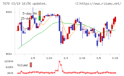 あさくまチャート