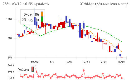 レオクランチャート