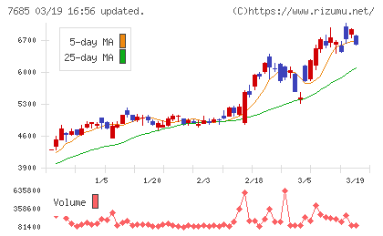 ＢｕｙＳｅｌｌ　Ｔｅｃｈｎｏｌｏｇｉｅｓチャート