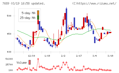 コパ・コーポレーションチャート