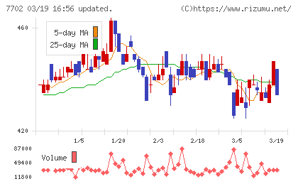 ＪＭＳチャート