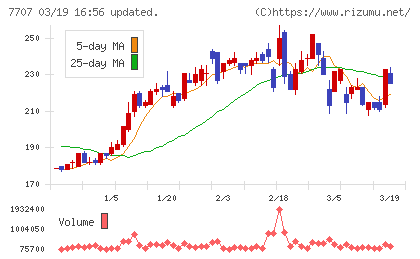 プレシジョン・システム・サイエンスチャート