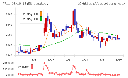 助川電気工業チャート