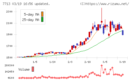 シグマ光機チャート