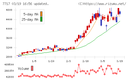 ブイ・テクノロジーチャート