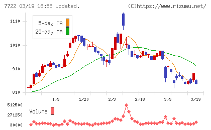 国際計測器チャート