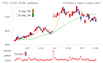 愛知時計電機チャート