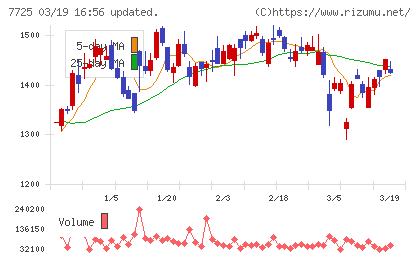 インターアクションチャート