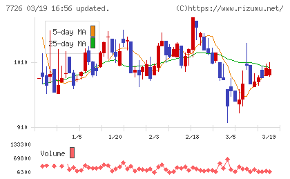 黒田精工チャート