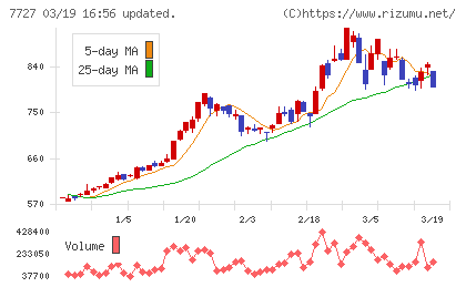 オーバルチャート