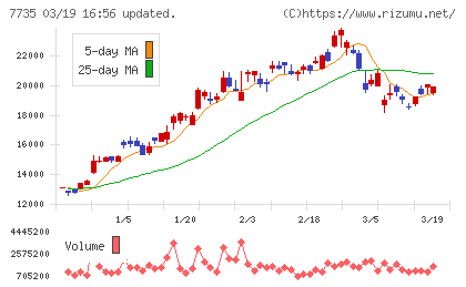 ＳＣＲＥＥＮホールディングスチャート