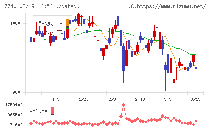 タムロンチャート