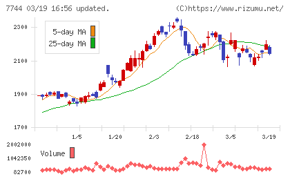 ノーリツ鋼機チャート