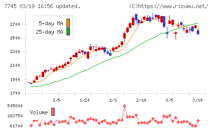 Ａ＆Ｄホロンホールディングスチャート