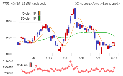 リコーチャート