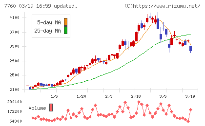 ＩＭＶチャート