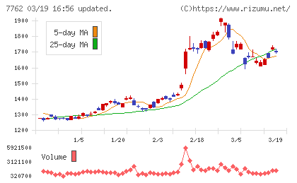 シチズン時計チャート