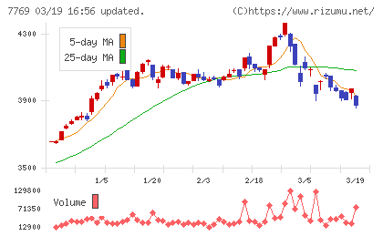 リズムチャート