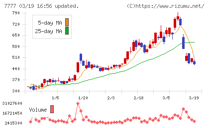 スリー・ディー・マトリックスチャート