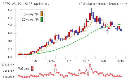 ＣＹＢＥＲＤＹＮＥチャート