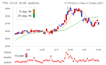 メニコンチャート
