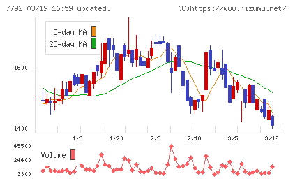 コラントッテチャート